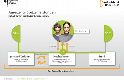 Deutschland Stipendium: Infografik