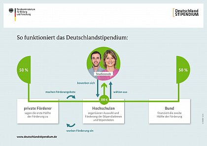 Infografik Deutschlandstipendium