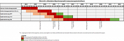 Geplanter Ablauf des Migrationsprojektes