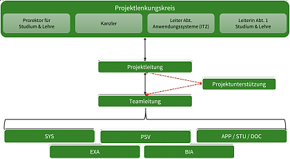 Projektstruktur im Rahmen des Vorbereitungsprojektes