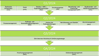 �bersicht der zeitlichen Aufteilung der Workshops im Rahmen 
des Vorbereitungsprojektes der MLU mit der HIS eG